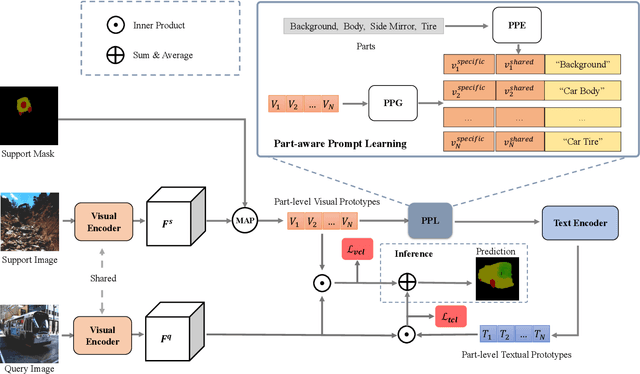 Figure 3 for PartSeg: Few-shot Part Segmentation via Part-aware Prompt Learning