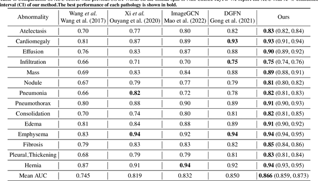 Figure 2 for Deep Reinforcement Learning Framework for Thoracic Diseases Classification via Prior Knowledge Guidance