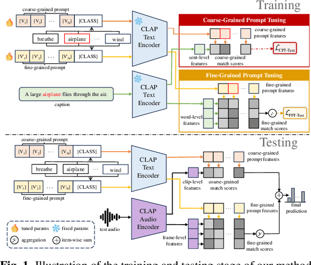 Figure 1 for Audio-free Prompt Tuning for Language-Audio Models