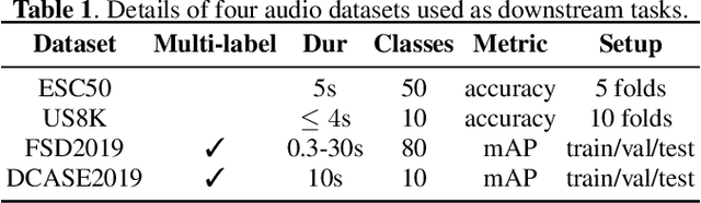 Figure 2 for Audio-free Prompt Tuning for Language-Audio Models