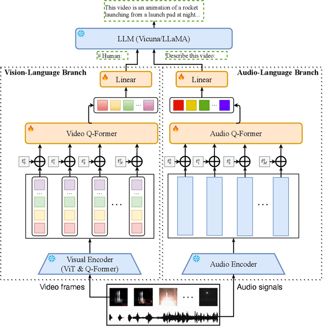 Figure 1 for Video-LLaMA: An Instruction-tuned Audio-Visual Language Model for Video Understanding