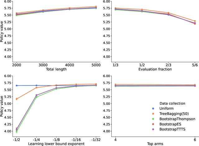 Figure 2 for Contextual Bandits in a Survey Experiment on Charitable Giving: Within-Experiment Outcomes versus Policy Learning