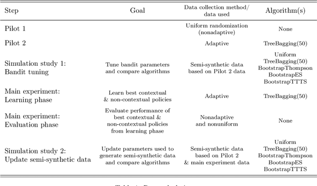 Figure 1 for Contextual Bandits in a Survey Experiment on Charitable Giving: Within-Experiment Outcomes versus Policy Learning