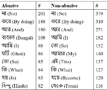Figure 2 for BanglaAbuseMeme: A Dataset for Bengali Abusive Meme Classification