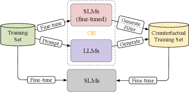 Figure 1 for Large Language Models as Counterfactual Generator: Strengths and Weaknesses