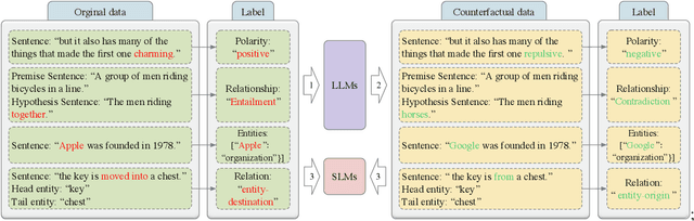 Figure 3 for Large Language Models as Counterfactual Generator: Strengths and Weaknesses