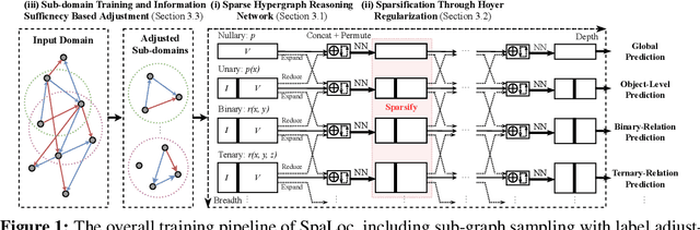 Figure 1 for Sparse and Local Networks for Hypergraph Reasoning