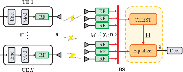 Figure 1 for Decentralized Equalization for Massive MIMO Systems With Colored Noise Samples