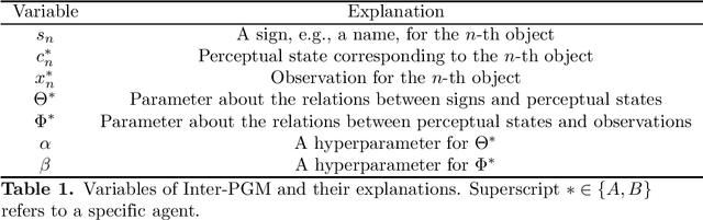 Figure 1 for Metropolis-Hastings algorithm in joint-attention naming game: Experimental semiotics study