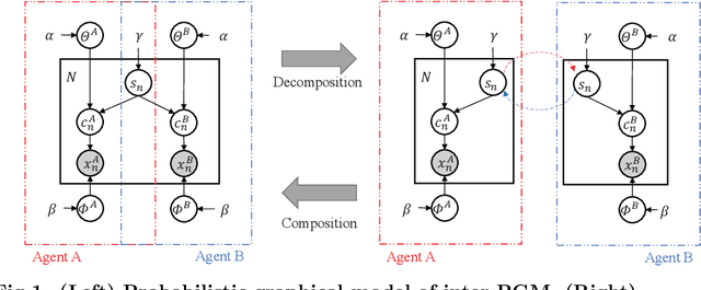 Figure 2 for Metropolis-Hastings algorithm in joint-attention naming game: Experimental semiotics study