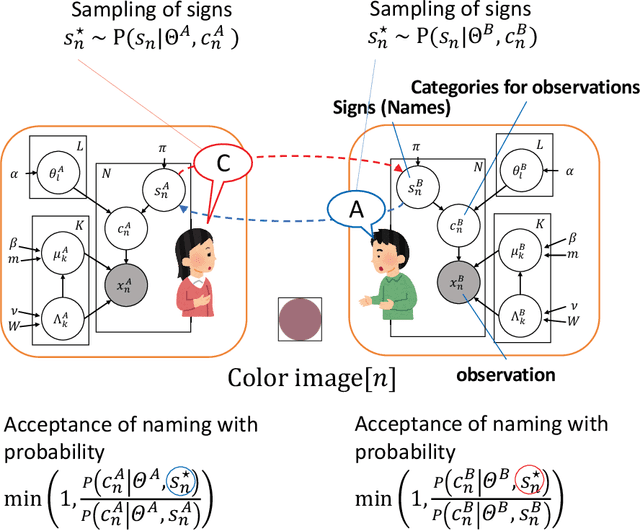 Figure 3 for Metropolis-Hastings algorithm in joint-attention naming game: Experimental semiotics study
