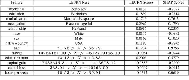 Figure 4 for LEURN: Learning Explainable Univariate Rules with Neural Networks