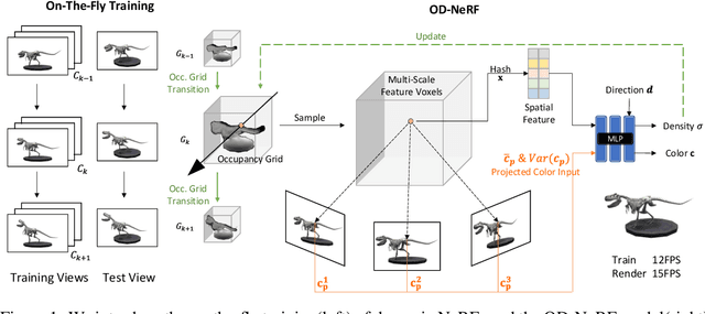 Figure 1 for OD-NeRF: Efficient Training of On-the-Fly Dynamic Neural Radiance Fields