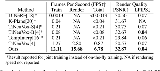 Figure 2 for OD-NeRF: Efficient Training of On-the-Fly Dynamic Neural Radiance Fields