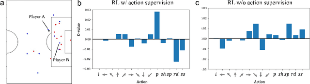 Figure 2 for Action valuation of on- and off-ball soccer players based on multi-agent deep reinforcement learning