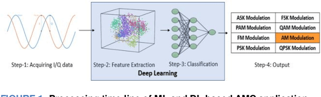 Figure 1 for Modulation Classification Through Deep Learning Using Resolution Transformed Spectrograms