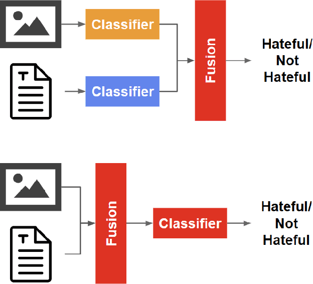 Figure 3 for A Review of Vision-Language Models and their Performance on the Hateful Memes Challenge