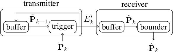 Figure 2 for An Event-Based Approach for the Conservative Compression of Covariance Matrices