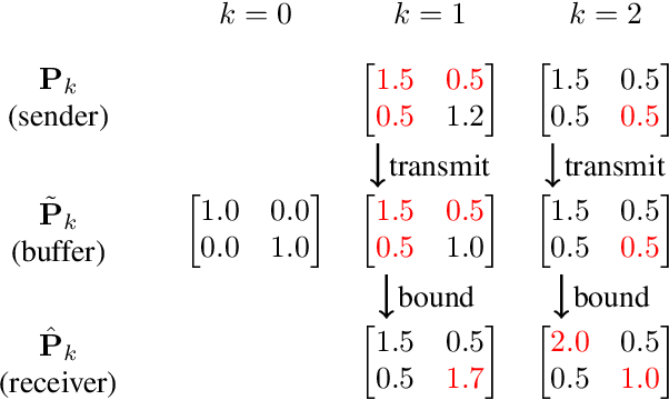 Figure 3 for An Event-Based Approach for the Conservative Compression of Covariance Matrices
