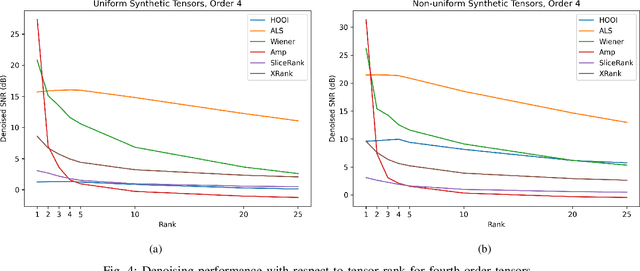 Figure 4 for Tensor Denoising via Amplification and Stable Rank Methods