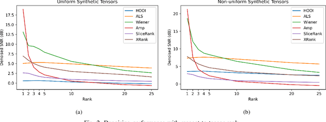 Figure 2 for Tensor Denoising via Amplification and Stable Rank Methods