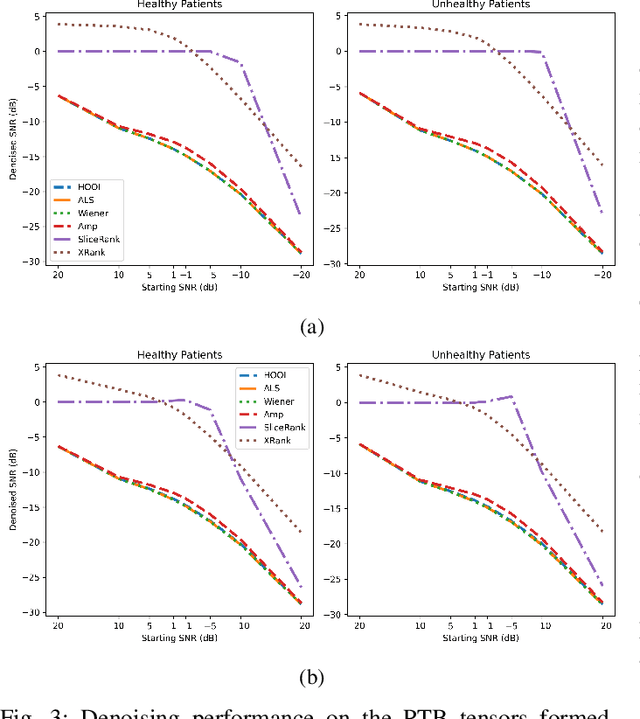 Figure 3 for Tensor Denoising via Amplification and Stable Rank Methods