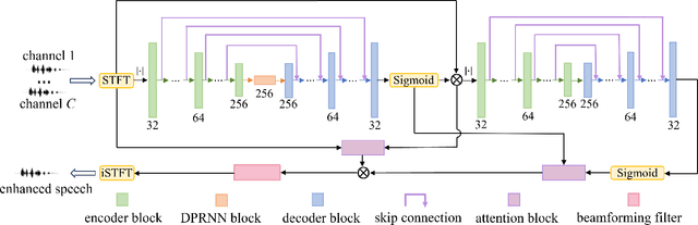 Figure 1 for Two-stage Autoencoder Neural Network for 3D Speech Enhancement