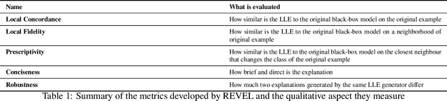 Figure 1 for REVEL Framework to measure Local Linear Explanations for black-box models: Deep Learning Image Classification case of study