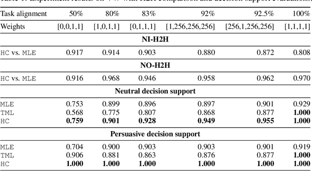 Figure 2 for Learning Human-Compatible Representations for Case-Based Decision Support