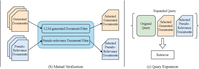 Figure 1 for MILL: Mutual Verification with Large Language Models for Zero-Shot Query Expansion