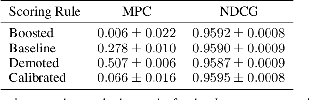 Figure 1 for Matched Pair Calibration for Ranking Fairness