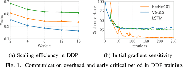 Figure 2 for GraVAC: Adaptive Compression for Communication-Efficient Distributed DL Training