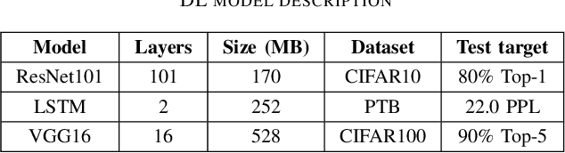 Figure 1 for GraVAC: Adaptive Compression for Communication-Efficient Distributed DL Training