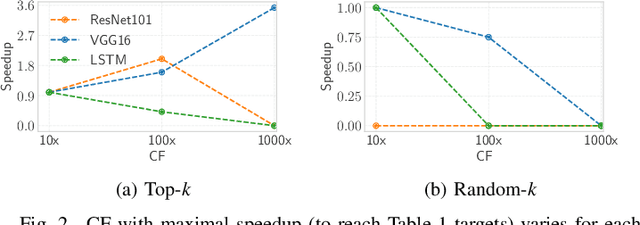 Figure 3 for GraVAC: Adaptive Compression for Communication-Efficient Distributed DL Training