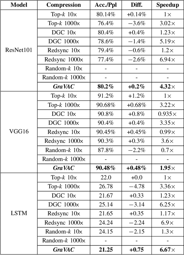 Figure 4 for GraVAC: Adaptive Compression for Communication-Efficient Distributed DL Training