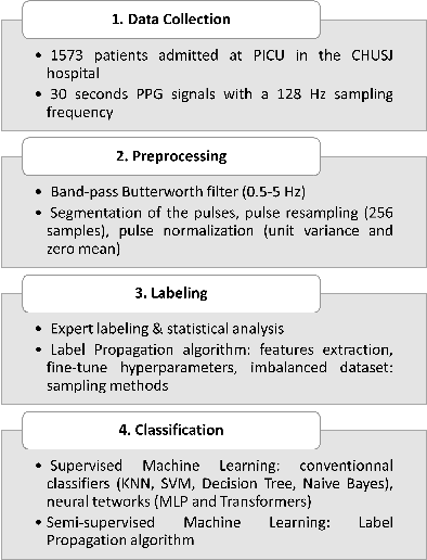 Figure 1 for Label Propagation Techniques for Artifact Detection in Imbalanced Classes using Photoplethysmogram Signals