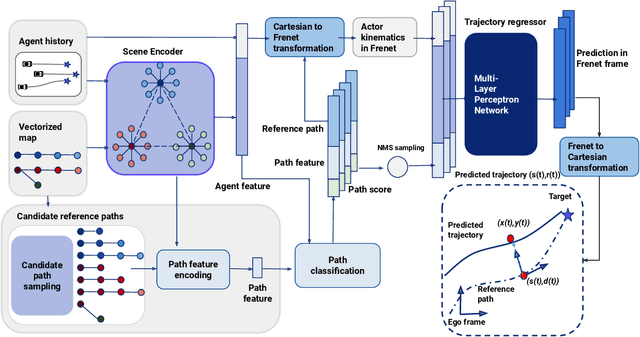 Figure 3 for PBP: Path-based Trajectory Prediction for Autonomous Driving