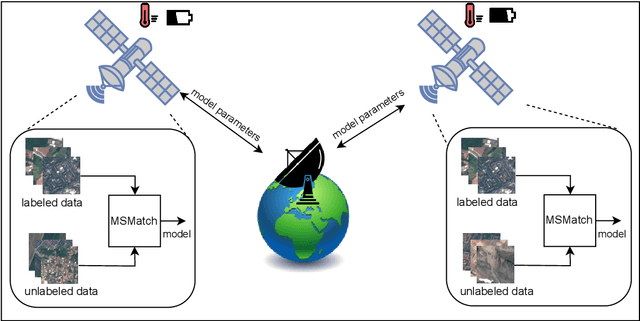 Figure 1 for Decentralised Semi-supervised Onboard Learning for Scene Classification in Low-Earth Orbit