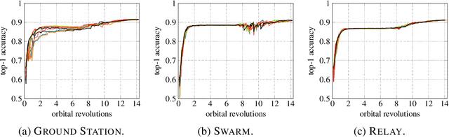 Figure 4 for Decentralised Semi-supervised Onboard Learning for Scene Classification in Low-Earth Orbit