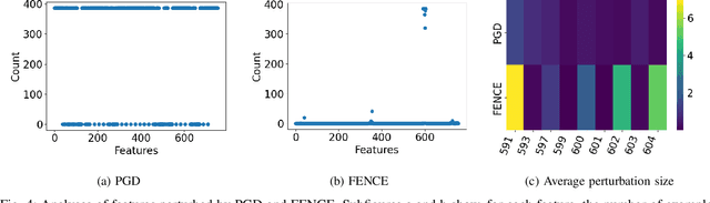 Figure 4 for On The Empirical Effectiveness of Unrealistic Adversarial Hardening Against Realistic Adversarial Attacks