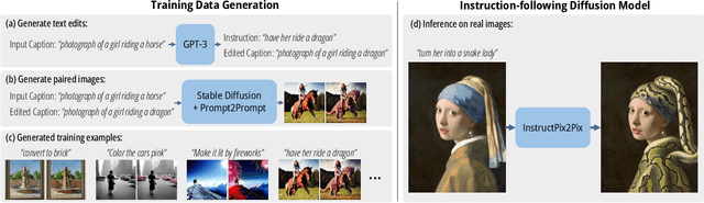 Figure 2 for InstructPix2Pix: Learning to Follow Image Editing Instructions