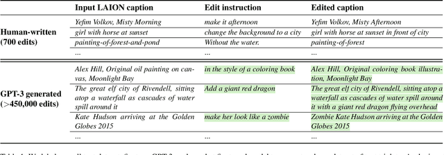 Figure 1 for InstructPix2Pix: Learning to Follow Image Editing Instructions