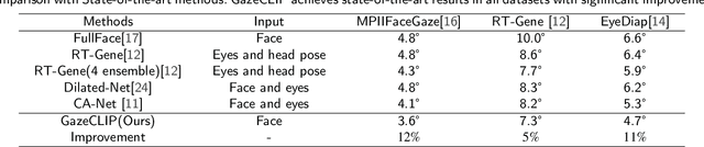 Figure 2 for GazeCLIP: Towards Enhancing Gaze Estimation via Text Guidance