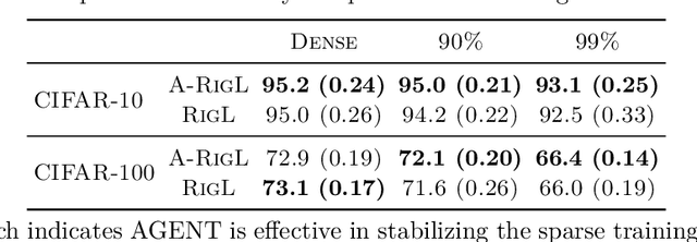 Figure 4 for Balance is Essence: Accelerating Sparse Training via Adaptive Gradient Correction