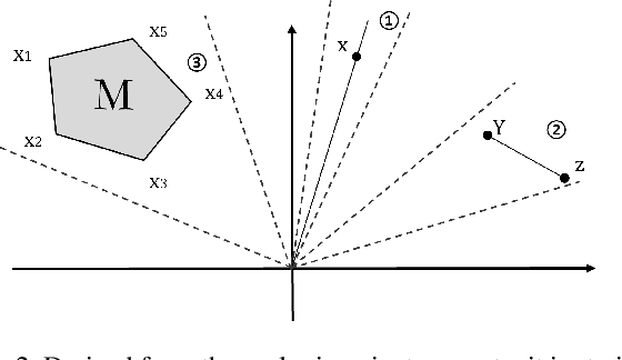 Figure 3 for Scalar Invariant Networks with Zero Bias