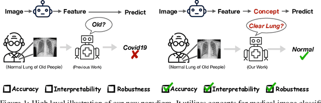 Figure 1 for Robust and Interpretable Medical Image Classifiers via Concept Bottleneck Models