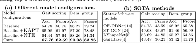 Figure 2 for Enhancing Gait Video Analysis in Neurodegenerative Diseases by Knowledge Augmentation in Vision Language Model