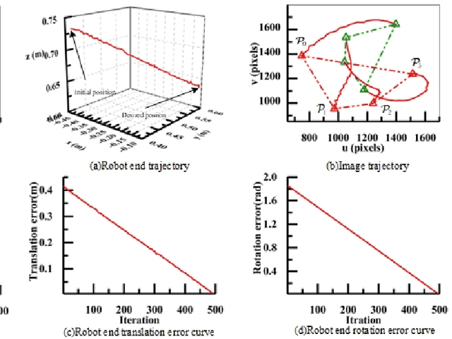 Figure 4 for Homography matrix based trajectory planning method for robot uncalibrated visual servoing