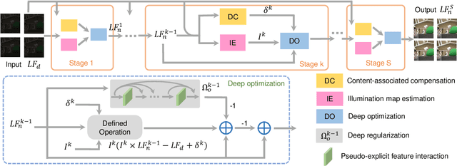 Figure 1 for Enhancing Low-light Light Field Images with A Deep Compensation Unfolding Network