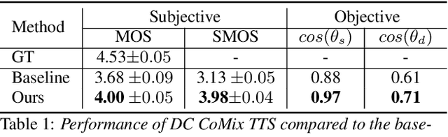 Figure 2 for DC CoMix TTS: An End-to-End Expressive TTS with Discrete Code Collaborated with Mixer